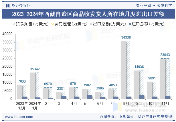 2023-2024年西藏自治区商品收发货人所在地月度进出口差额