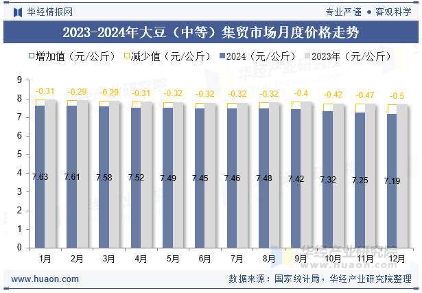 2023-2024年大豆（中等）集贸市场月度价格走势