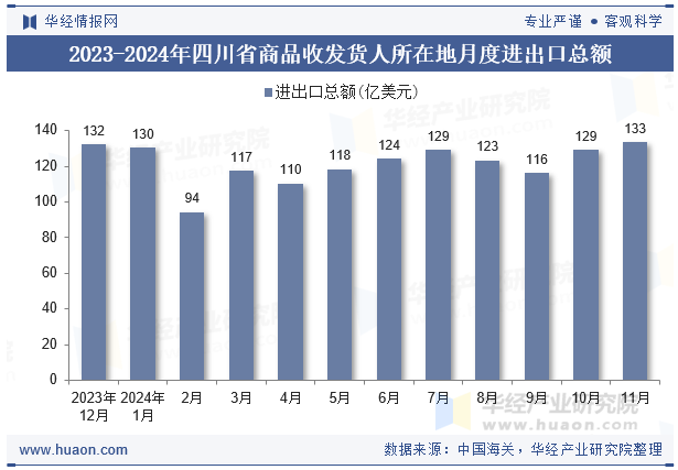 2023-2024年四川省商品收发货人所在地月度进出口总额