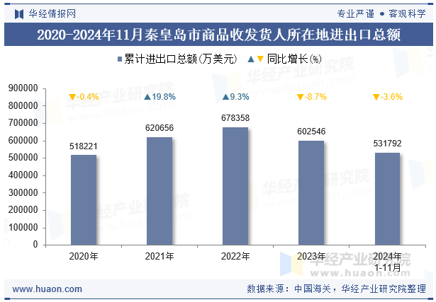 2020-2024年11月秦皇岛市商品收发货人所在地进出口总额