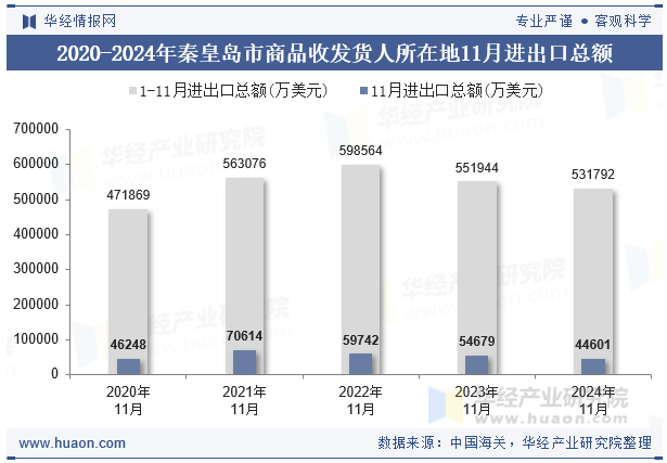 2020-2024年秦皇岛市商品收发货人所在地11月进出口总额