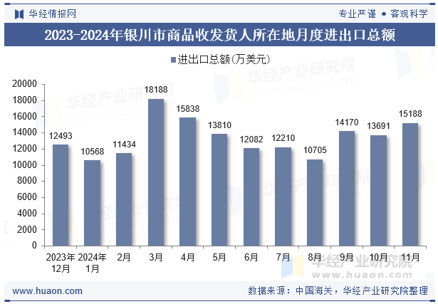 2023-2024年银川市商品收发货人所在地月度进出口总额