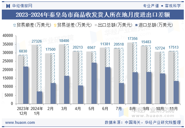 2023-2024年秦皇岛市商品收发货人所在地月度进出口差额