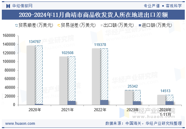 2020-2024年11月曲靖市商品收发货人所在地进出口差额