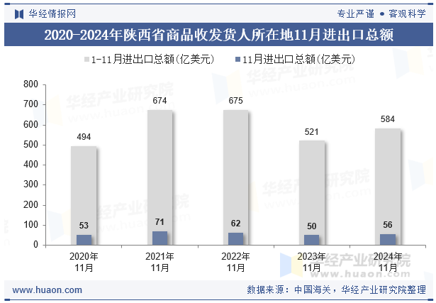 2020-2024年陕西省商品收发货人所在地11月进出口总额