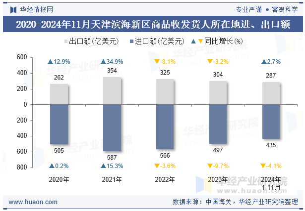 2020-2024年11月天津滨海新区商品收发货人所在地进、出口额