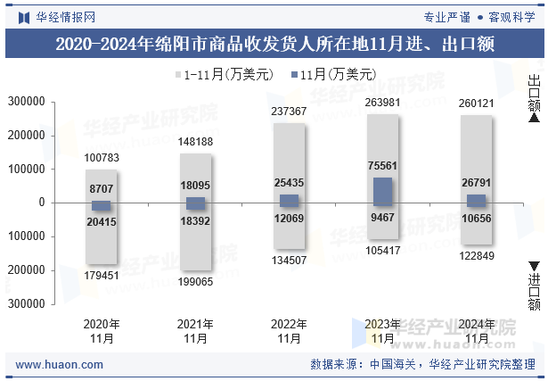 2020-2024年绵阳市商品收发货人所在地11月进、出口额