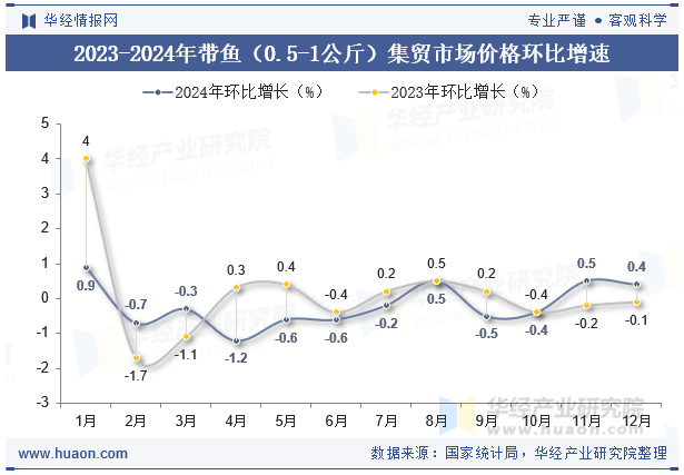 2023-2024年带鱼（0.5-1公斤）集贸市场价格环比增速