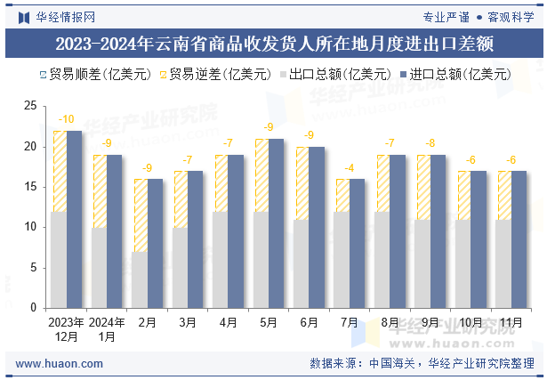 2023-2024年云南省商品收发货人所在地月度进出口差额