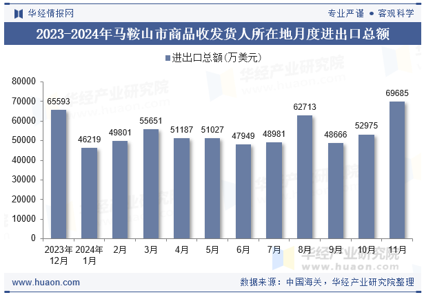 2023-2024年马鞍山市商品收发货人所在地月度进出口总额