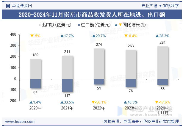 2020-2024年11月崇左市商品收发货人所在地进、出口额