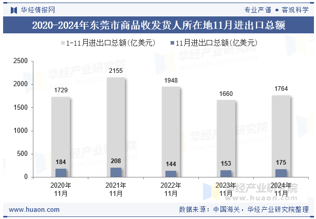 2020-2024年东莞市商品收发货人所在地11月进出口总额