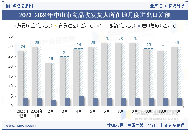 2023-2024年中山市商品收发货人所在地月度进出口差额