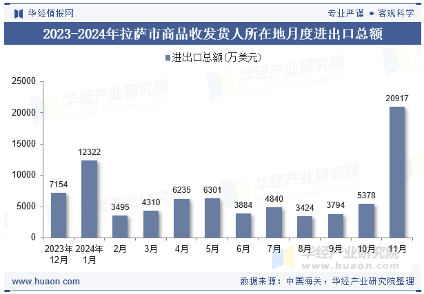 2023-2024年拉萨市商品收发货人所在地月度进出口总额