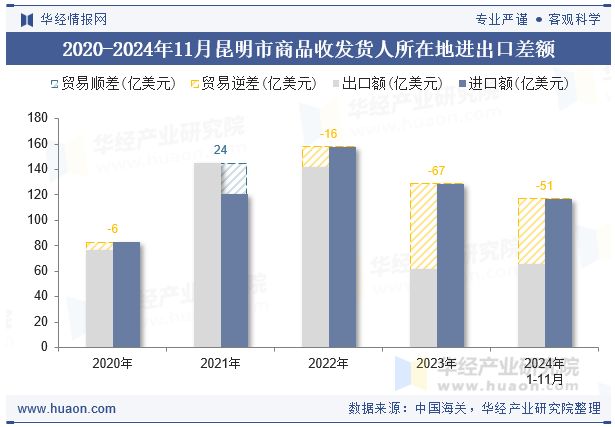 2020-2024年11月昆明市商品收发货人所在地进出口差额