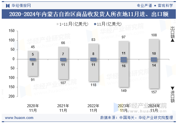 2020-2024年内蒙古自治区商品收发货人所在地11月进、出口额