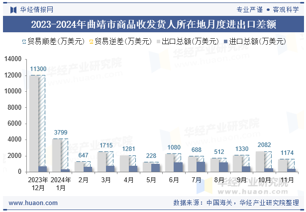 2023-2024年曲靖市商品收发货人所在地月度进出口差额