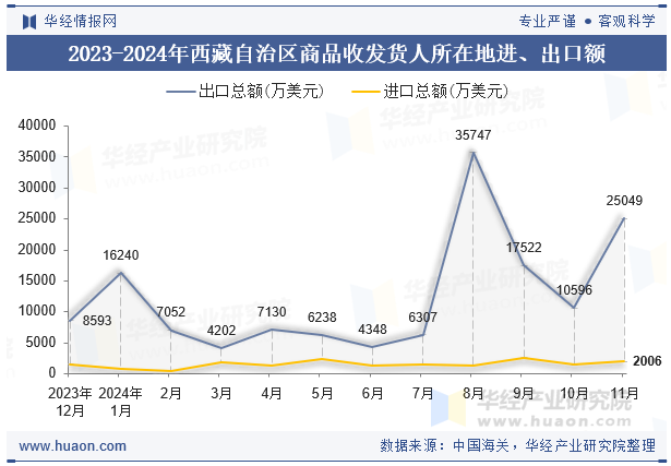 2023-2024年西藏自治区商品收发货人所在地进、出口额