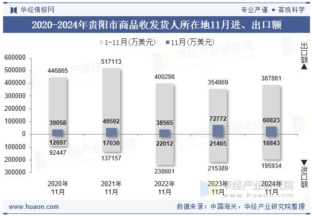 2020-2024年贵阳市商品收发货人所在地11月进、出口额