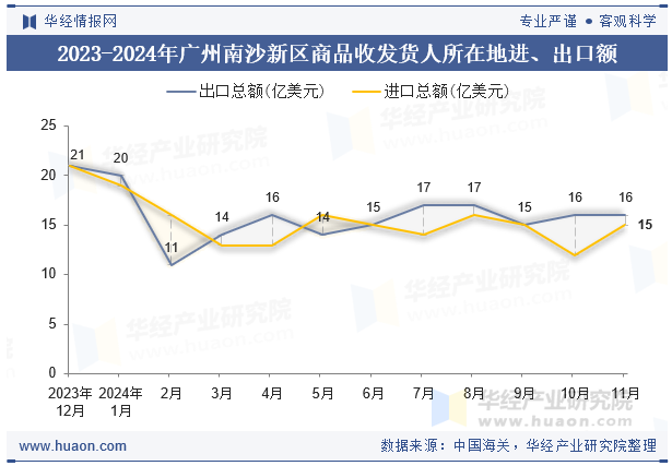 2023-2024年广州南沙新区商品收发货人所在地进、出口额