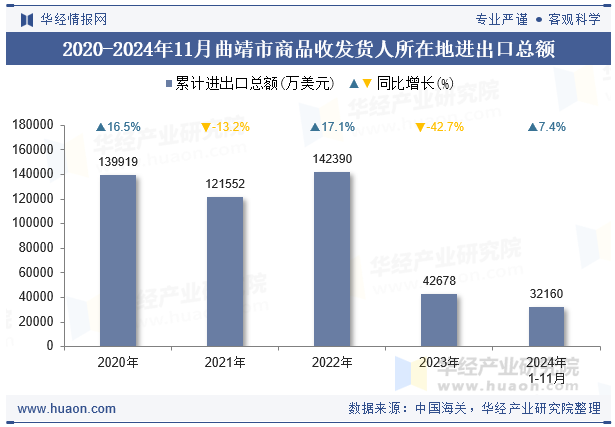 2020-2024年11月曲靖市商品收发货人所在地进出口总额