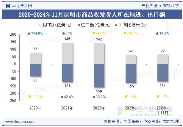 2020-2024年11月昆明市商品收发货人所在地进、出口额