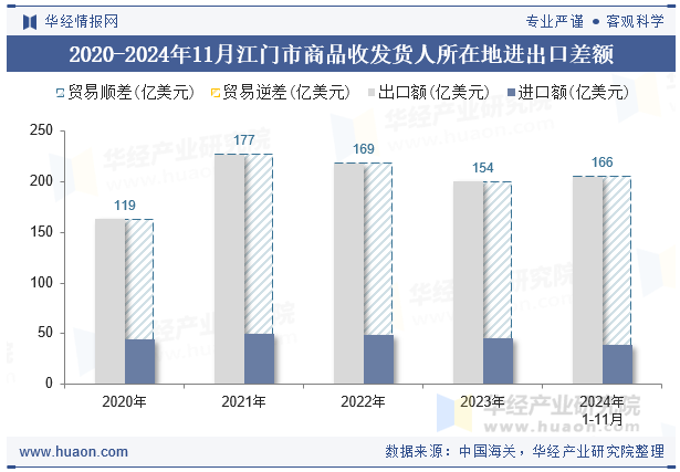 2020-2024年11月江门市商品收发货人所在地进出口差额