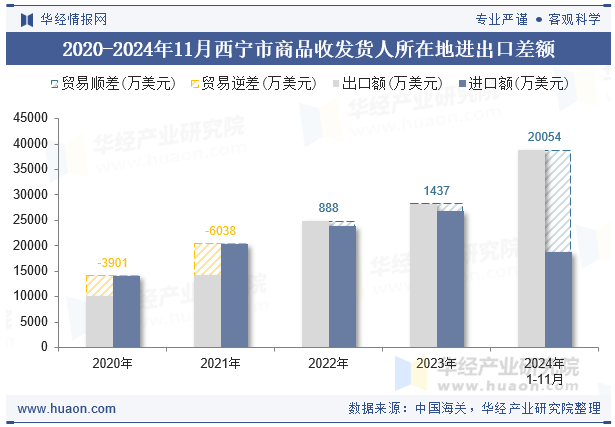 2020-2024年11月西宁市商品收发货人所在地进出口差额