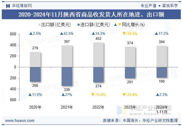 2020-2024年11月陕西省商品收发货人所在地进、出口额