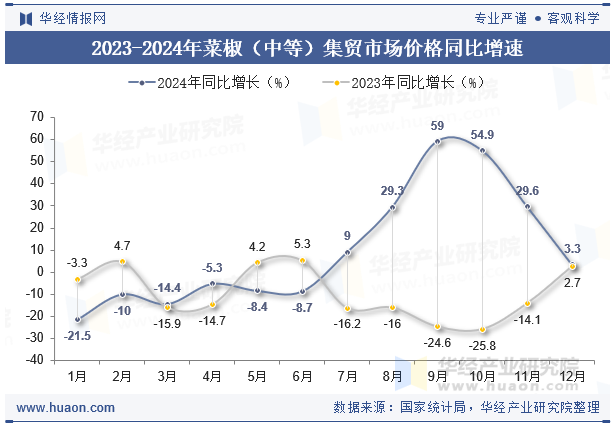 2023-2024年菜椒（中等）集贸市场价格同比增速