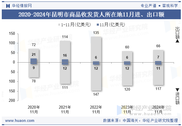 2020-2024年昆明市商品收发货人所在地11月进、出口额