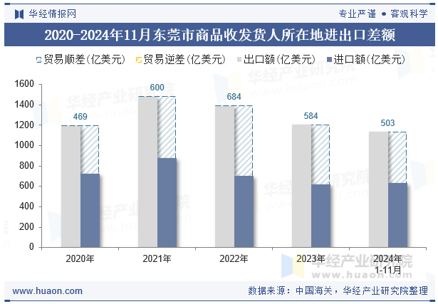 2020-2024年11月东莞市商品收发货人所在地进出口差额