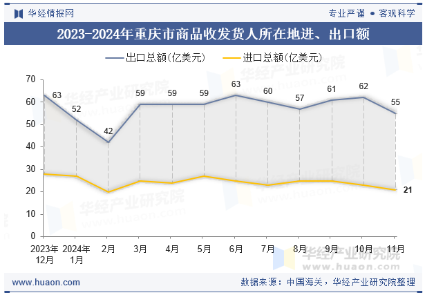 2023-2024年重庆市商品收发货人所在地进、出口额