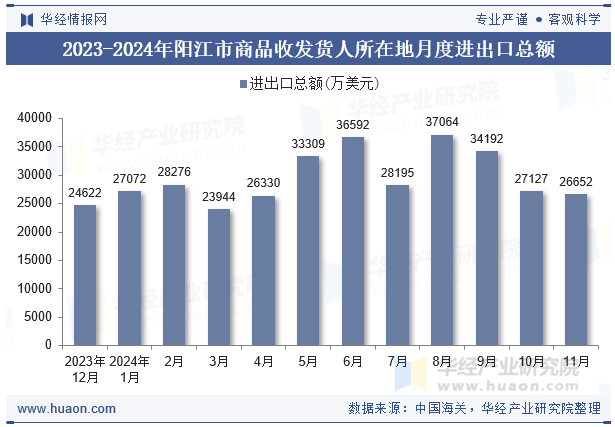 2023-2024年阳江市商品收发货人所在地月度进出口总额