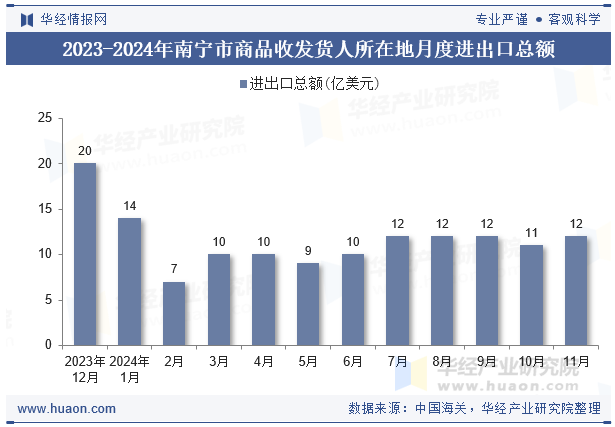 2023-2024年南宁市商品收发货人所在地月度进出口总额