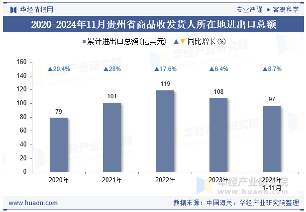 2020-2024年11月贵州省商品收发货人所在地进出口总额