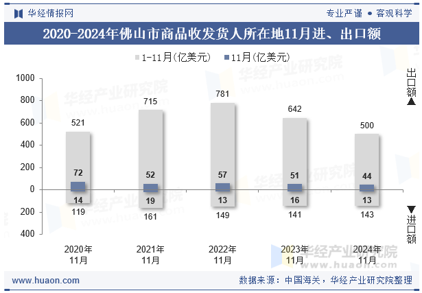 2020-2024年佛山市商品收发货人所在地11月进、出口额