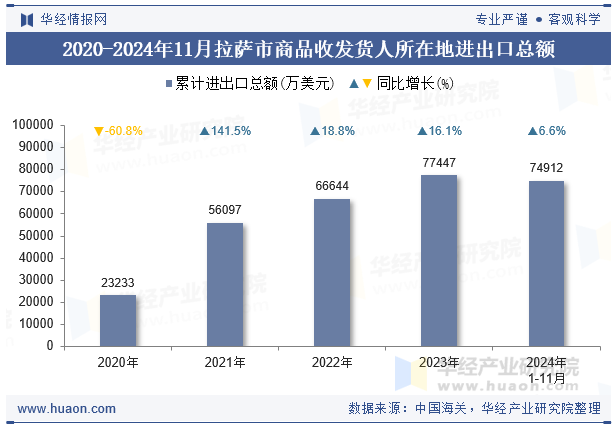 2020-2024年11月拉萨市商品收发货人所在地进出口总额