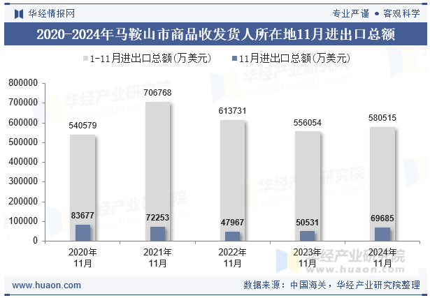 2020-2024年马鞍山市商品收发货人所在地11月进出口总额