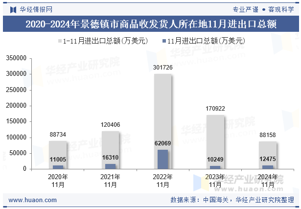 2020-2024年景德镇市商品收发货人所在地11月进出口总额