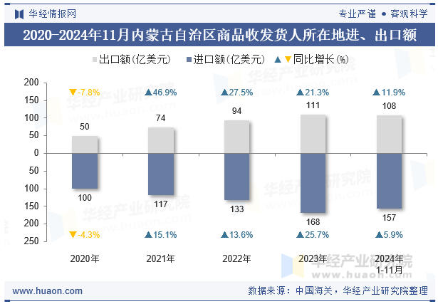 2020-2024年11月内蒙古自治区商品收发货人所在地进、出口额