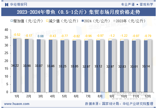 2023-2024年带鱼（0.5-1公斤）集贸市场月度价格走势