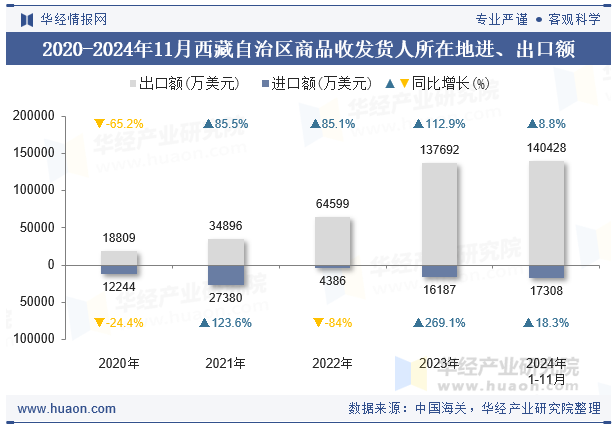 2020-2024年11月西藏自治区商品收发货人所在地进、出口额