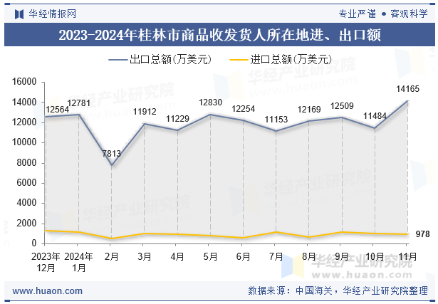 2023-2024年桂林市商品收发货人所在地进、出口额