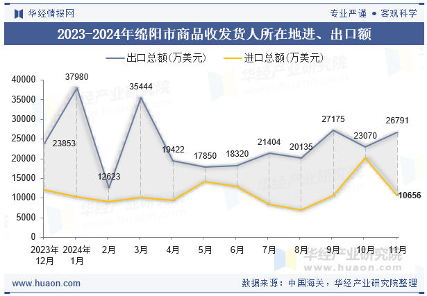 2023-2024年绵阳市商品收发货人所在地进、出口额