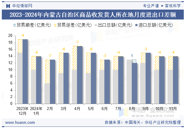 2023-2024年内蒙古自治区商品收发货人所在地月度进出口差额