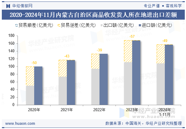 2020-2024年11月内蒙古自治区商品收发货人所在地进出口差额