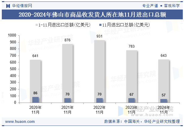 2020-2024年佛山市商品收发货人所在地11月进出口总额