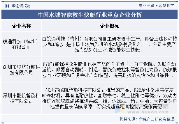 中国水域智能救生快艇行业重点企业分析