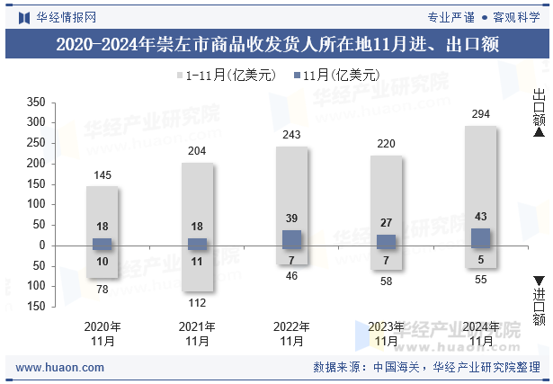 2020-2024年崇左市商品收发货人所在地11月进、出口额